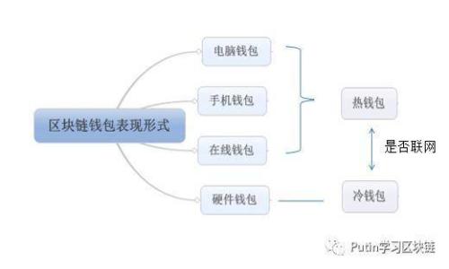   全面解析数字钱包人工审核：安全、合规与用户体验 / 

 guanjianci 数字钱包, 人工审核, 安全支付, 用户体验 /guanjianci 

引言
随着数字支付的兴起，数字钱包已成为人们生活中不可或缺的一部分。无论是线上购物、转账还是支付账单，数字钱包都提供了极大的便利。然而，伴随着便利而来的安全隐患也逐渐显现。为了保护用户的资金安全和个人信息，数字钱包服务提供商陆续引入了人工审核机制。本文将全面解析数字钱包的人工审核，包括其重要性、安全性、合规性及对用户体验的影响，同时也会探讨一些相关的问题。

数字钱包人工审核的必要性
数字钱包在提供便捷服务的同时，也面临着许多风险和挑战。人工审核的引入，正是为了应对这些风险，确保交易的安全性和合规性。
首先，数字钱包容易成为诈骗、洗钱等犯罪活动的目标。诈骗分子往往利用在线平台的匿名性和便捷性，通过伪造身份信息进行欺诈。人工审核能够有效识别可疑交易，提高对异常活动的监测能力。
其次，从法律法规的角度来看，许多国家和地区对于金融服务提供商设有严格的反洗钱（AML）和客户身份识别（KYC）要求。数字钱包服务商需要依照法律法规进行用户身份的验证和交易的审核，人工审核变得尤为重要。
最后，用户对数字钱包的信任直接影响到其使用的广泛性。完善的审核机制可以向用户展示服务商对安全性的重视，从而提升用户的信任度和忠诚度。

人工审核的流程与技术
虽然数字钱包的人工审核听起来比较繁琐，但高效的流程与先进的技术结合，能够使审核效率大大提升。一般来说，人工审核的流程包括以下几个步骤：
1. **用户注册与身份验证**：用户在注册数字钱包时，需要提供个人信息，如身份证、手机号等。在这一阶段，系统会通过自动化技术进行初步审核，筛选出明显的虚假信息。
2. **交易审核**：每一笔交易都会记录在系统中. 人工审核团队会根据特定的规则，对一些高风险交易进行审核，确保资金来源合法。
3. **用户反馈处理**：用户在使用过程中如遇到账户异常等情况，通常会反馈给客服。人工审核团队需要对这些反馈进行及时处理，确保用户权益不受侵害。
4. **持续监控与**：人工审核并非一次性行为，随着使用情况的变化，审核团队会对审核规则及流程进行不断的和更新。

人工审核对安全性的提升
人工审核的引入，不仅提高了交易的安全性，还有助于整个金融体系的稳定。
首先，人工审核能够有效过滤掉一些高风险用户和交易。即便是自动化系统的检测，也可能会有所遗漏，而人工审核可以通过经验和直觉来做最终的判断，降低资金风险。
其次，人工审核提高了对异常交易的反应速度。一旦发现疑似的欺诈行为，审核团队可以决定是否立即冻结账户，防止损失的进一步扩大。
另外，人工审核的存在也让黑客等恶意外部力量感到威慑，增加了他们进行非法活动的难度。

人工审核与合规性的关系
合规性是数字钱包能否长期发展的关键因素，各国对于金融科技的规定各不相同，数字钱包服务商必须了解并遵循这些法律法规。
在合规中，KYC和AML是两个重要的方面。KYC要求金融机构在与客户建立业务关系时，确认其身份并理解其业务性质。通过人工审核，可以确保用户信息的真实性，从而满足KYC的相关要求。
而AML则要求金融机构监测客户的交易活动，以防止洗钱行为。多重审核流程将确保金融机构及时识别交易的异常活动，采取必要措施，对疑似违法交易进行报告。
对于数字钱包提供商而言，建立一套完善的人工审核流程，有助于在法法规合规的同时，为用户提供更安全的支付环境。

用户体验与人工审核的平衡
尽管人工审核对于安全性和合规性具有重要意义，但执行得当的人工审核流程也应该尽可能地减少对用户体验的影响。
首先，快速的审核流程能够提升用户体验。虽然人工审核需要时间，但服务提供商可以通过提升审核团队的专业水平和审核流程，来缩短用户的等待时间，降低用户流失率。
其次，清晰透明的审核标准和流程可以提升用户对人工审核的理解和接受度。用户如果在注册或交易的过程中了解审核机制，则更容易接受等待的时间。
最后，用户反馈机制也很重要，通过用户的反馈，服务提供商能够及时了解人工审核对用户体验的影响，从而改进相应的流程。

可能相关问题
1. 数字钱包的人工审核需要多长时间？
人工审核的时间因平台而异，一般来说，对于简单的身份验证，自动化审核可能在几分钟内完成，但人工审核可能需要几小时到几天不等。
在大多数情况下，系统会对普通用户的身份信息进行快速审核，而高风险用户则会被转给人工审核团队，进行更详细的检查。因此，审核时间的长短与用户的风险等级、提供的信息完整性及审核团队的工作效率等都有直接的关系。
有的数字钱包提供商会提前告知用户审核的预计时间，通过发送通知或实时更新进度，让用户明白审核的状态及结果，防止他们因为等待时间过长而产生不必要的担忧。

2. 人工审核是否会对用户隐私造成影响？
是的，人工审核可能对用户隐私造成一定的影响。在审核过程中，审核人员通常会接触到用户的个人信息、交易记录等敏感数据。因此，对于数字钱包服务商而言，如何在严格遵循隐私保护法规的基础上，确保人工审核的有效性，是一个重要的挑战。
一方面，服务提供商需要建立良好的数据保护机制，例如对审核人员进行专业培训，以确保他们知道如何妥善处理敏感信息，防止信息泄露。
另一方面，用户在注册数字钱包时也应了解隐私条款，明确公司将如何使用和保护他们的个人信息。平台可以通过透明的隐私政策，提升用户对其个人信息安全的信任度。

3. 数字钱包如何处理审核失败的情况？
审查失败可能导致用户无法完成注册或交易，对于数字钱包服务商，这需妥善处理，以保持用户体验。一旦审核失败，服务提供商一般会将审核原因反馈给用户。
通常，审核失败可能是由于更复杂的原因，如不符合KYC或AML的要求。数字钱包会通过邮件、短信或App内通知告知用户。同时，会提供改进建议或重审的机会，允许用户重新提交更准确的信息。
此外，为了避免这种情况，服务商也可以探索开发更好的用户教育材料，帮助审核流程和所需信息，减少因填写错误或信息不足导致的审核失败情况。

4. 人工审核会不会增加交易费用？
人工审核的引入确实可能会增加数字钱包的运营成本，进而对交易费用产生一定的影响。然而，许多数字钱包服务商会通过其他方式（如增加用户量、推出增值服务等）来平衡这个成本。最终，是否将这些成本转嫁给用户，也会受到市场竞争的影响。
在业务策略方面，数字钱包服务商可能会采用多种定价模式，比如对高风险用户收取额外的审核费用，而对普通用户仍然维持免费或较低的费用，以确保用户的经济负担不会增加。机关反馈和市场对价格策略的敏感度将成为公司决策的重要依据。

5. 如何选择安全性高的数字钱包？
选择一个安全性高的数字钱包是用户在使用数字支付前必须要考虑的重要因素。首先，建议用户审查推出该数字钱包的公司背景，确认其合法性及市场声誉。
其次，用户应关注钱包是否拥有必要的合规证书，如是否遵循KYC和AML法规。再者，用户还可以查看其他用户对该钱包的评价与反馈，了解其在安全性、服务等方面的实际表现。
最后，了解该钱包是否提供强大的安全功能，如双重身份验证、资金动态监控、异地登录提醒等，这些都是增加数字钱包安全性的重要技术措施。

6. 未来数字钱包人工审核的发展趋势是怎样的？
展望未来，数字钱包的人工审核将持续向自动化与智能化方向发展。先进的人工智能和机器学习技术有望更好地帮助审核团队进行风险评估和数据分析，提高审核效率和准确性。
此外，随着区块链技术的兴起，越来越多的数字钱包可能会采用这种技术来实现更透明的审核过程，提升用户的信任感，进行去中心化的身份验证。
最后，服务提供商也需要与用户积极互动，评估用户体验，以不断人工审核的流程与技术，确保在安全与便捷之间找到完美的平衡。

总结
数字钱包的人工审核在确保用户安全、合规性及提升用户体验等方面发挥了重要作用。虽然人工审核可能带来一定的等待时间及隐私顾虑，但整体来看，它是数字钱包在迅猛发展中应对潜在风险的必要环节。未来，随着技术的不断进步和市场的逐渐成熟，数字钱包的人工审核将变得更加智能、高效，同时更好地保护用户权益。