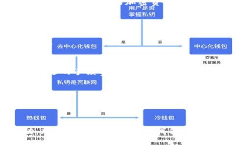 jiaoti如何将波场 TRC20 代币转入小狐钱包：详细指南与常见问题解答/jiaoti
波场, TRC20, 小狐钱包, 加密货币/guanjianci

随着区块链技术的快速发展，越来越多的人开始接触加密货币。这其中，波场（Tron）作为一个高效且去中心化的区块链平台，其发行的 TRC20 代币也受到了广泛的关注。与此同时，小狐钱包（FoxWallet）作为一个安全易用的数字货币钱包，成为了用户存储和管理加密资产的重要工具。本文将详细介绍如何将波场 TRC20 代币转入小狐钱包，并解答一些常见的相关问题。

什么是波场 TRC20 代币？
波场（Tron）是一个基于区块链技术的平台，致力于构建去中心化的互联网。TRC20 代币是波场平台上基于 Ethereum 的 ERC20 标准的代币标准。TRC20 代币能够实现智能合约，支持转账、交易和各种金融服务。由于波场的速度快、手续费低，TRC20 代币在交易所和用户之间的转移变得十分高效。

什么是小狐钱包？
小狐钱包是一个多种类加密货币的数字钱包，用户可以借此安全存储、发送和接收加密货币。小狐钱包支持多种主流币种，包括比特币、以太坊、波场及其关联的 TRC20 代币。用户界面友好，且具备强大的安全性和便捷性，是不少加密货币爱好者的选择。

如何将波场 TRC20 转入小狐钱包？
将波场 TRC20 代币转入小狐钱包的过程相对简单，以下是详细的步骤：
strong第一步：下载并安装小狐钱包/strong
如果你还没有小狐钱包，请从官网或应用商店下载并安装。根据设备不同，可以选择 Android 或 iOS 版本。
strong第二步：创建或导入钱包/strong
启动小狐钱包后，你可以选择创建新钱包或导入已有的钱包。如果你是新用户，按照指示创建新钱包，并妥善保存助记词和私钥。
strong第三步：获取小狐钱包的 TRC20 地址/strong
在小狐钱包中选择“接收”或“资产”选项，找到波场 TRC20 代币，然后复制钱包地址。这个地址是用来接收资金的，确保地址准确无误。
strong第四步：登录你的交易所账户/strong
打开你存有 TRC20 代币的交易所（如火币、币安等），登录到你的账户，进入“提币”或“转出”页面。
strong第五步：输入提币信息/strong
在提币界面，选择 TRC20 代币，粘贴你从小狐钱包获取的钱包地址，然后输入提币数量。请再次检查地址和数量是否正确，以避免资金损失。
strong第六步：确认及提交/strong
确认无误后，按照交易所的安全验证步骤完成提币，等待交易的确认和处理。通常情况下，TRC20 代币的转账速度较快，大约几分钟内你就能在小狐钱包中看到余额的更新。

波场 TRC20 代币转入小狐钱包时需要注意什么？
在转账过程中，有几个关键点需要注意：
1. 确认地址：在进行加密货币转账时，地址的准确性是至关重要的。切勿将波场 TRC20 转入错误的钱包地址，否则可能导致资产不可恢复。
2. 数量限制：不同交易所对提币的最低数量（如手续费）可能不同，了解这些规定可以避免不必要的损失。
3. 提现手续费：加密货币转账通常会涉及一定的手续费，了解交易所的手续费政策，以便合理规划你的资金。
4. 安全措施：在交易及资金管理过程中，务必保持良好的安全意识，定期更新密码，开启双重认证等保护措施。

小狐钱包的优缺点
虽然小狐钱包在安全性和易用性方面得到了用户的认可，但仍然有其自身的优缺点：
strong优点：/strong
1. 用户友好界面：界面易于操作，适合初学者使用。
2. 多币种支持：支持多种主流的数字货币及代币，方便用户统一管理。
3. 安全性高：小狐钱包通过多重安全措施，保障用户资产安全。
strong缺点：/strong
1. 依赖网络：在没有网络的情况下无法使用，可能会导致交易的不便。
2. 功能有限：虽然小狐钱包支持多种币种，但在某些高级功能上仍然存在局限，无法与一些专业的加密货币交易平台相提并论。

如何保护你的小狐钱包安全？
为了确保小狐钱包中的资产安全，以下是几条重要的安全措施：
1. 使用强密码：设置一个复杂且独特的密码，可以有效防止未经授权的访问。
2. 定期备份：定期备份你的钱包信息，包括助记词和私钥，以防信息丢失。
3. 启用双重认证：开启双重认证功能，增加账户保护层级。
4. 对防钓鱼链接保持警惕：确保在官方网站或官方链接下载小狐钱包，避免在不明链接上输入你的信息。

相关问题解答

1. TRC20与ERC20的区别是什么？
TRC20与ERC20都是基于各自区块链的数字资产标准。ERC20是基于以太坊(Smart Contracts)的标准，而TRC20是波场网络（Tron）实现的标准。
二者最大的区别在于所处的区块链平台。波场以低手续费和快速交易而闻名，适合大规模的用户群体。而以太坊则拥有更成熟的开发生态系统和更高的灵活性。
在应用上，ERC20代币常被用于去中心化金融(DeFi)应用和交易所，而TRC20则在各种DApp及游戏内更具普遍性和实用性。

2. 小狐钱包的费用结构是怎样的？
小狐钱包的使用基本是免费的，用户之间在小狐钱包进行加密货币的转账没有额外费用。但注意的是，当进行转账至外部地址时，可能会产生网络交易费用(Network fees)。这部分费用会因为网络的拥堵状况而有所波动。
建议用户定期查看钱包内的费用政策，了解相关信息，以便于管理自己的资产。

3. 小狐钱包支持哪些数字货币？
小狐钱包支持多种数字货币，包括但不限于比特币（BTC）、以太坊（ETH）、波场（TRX）以及其对应的TRC20代币等。用户可以在小狐钱包中轻松管理多种代币，且钱包会定期更新以支持新的加密资产。

4. 如果我的TRC20代币转错地址了怎么办？
如果转账后发现TRC20代币转到了错误的地址，恢复资金的希望非常渺茫。由于区块链的去中心化和不可逆性，转账一旦确认将不可更改。
最好在转账前仔细校对地址，以避免由于输入错误而造成的资金损失。在某些情况下，如果转账是到同一网络不同钱包，也许可以联络对方寻求资金返还，但这需要双方同意。

5. 转账所需的时间一般是多久？
TRC20代币作为波场网络上的代币，其转账速度通常非常快。一般情况下，转账在几分钟内就能完成。这取决于网络的拥堵情况和手续费的设置，用户也可以在交易所选择合适的手续费来加速转账过程。

6. 波场与小狐钱包的未来发展前景如何？
波场作为一个高速发展的区块链平台，致力于去中心化应用的构建和推广。随着全球对区块链和加密资产的关注日渐增加，波场的市场竞争力很可能会持续增强。
而小狐钱包，则作为加密货币管理的重要工具，其市场潜力也会继续扩大。用户对安全性、方便性及功能多样化的需求将推动小狐钱包不断改进和创新。

总的来说，了解如何将波场 TRC20 代币转入小狐钱包，并掌握相关的常见问题和解答，有助于用户更安全、更高效地管理自己的加密资产。随着技术的迭代和社区的推动，加密货币的未来值得我们期待